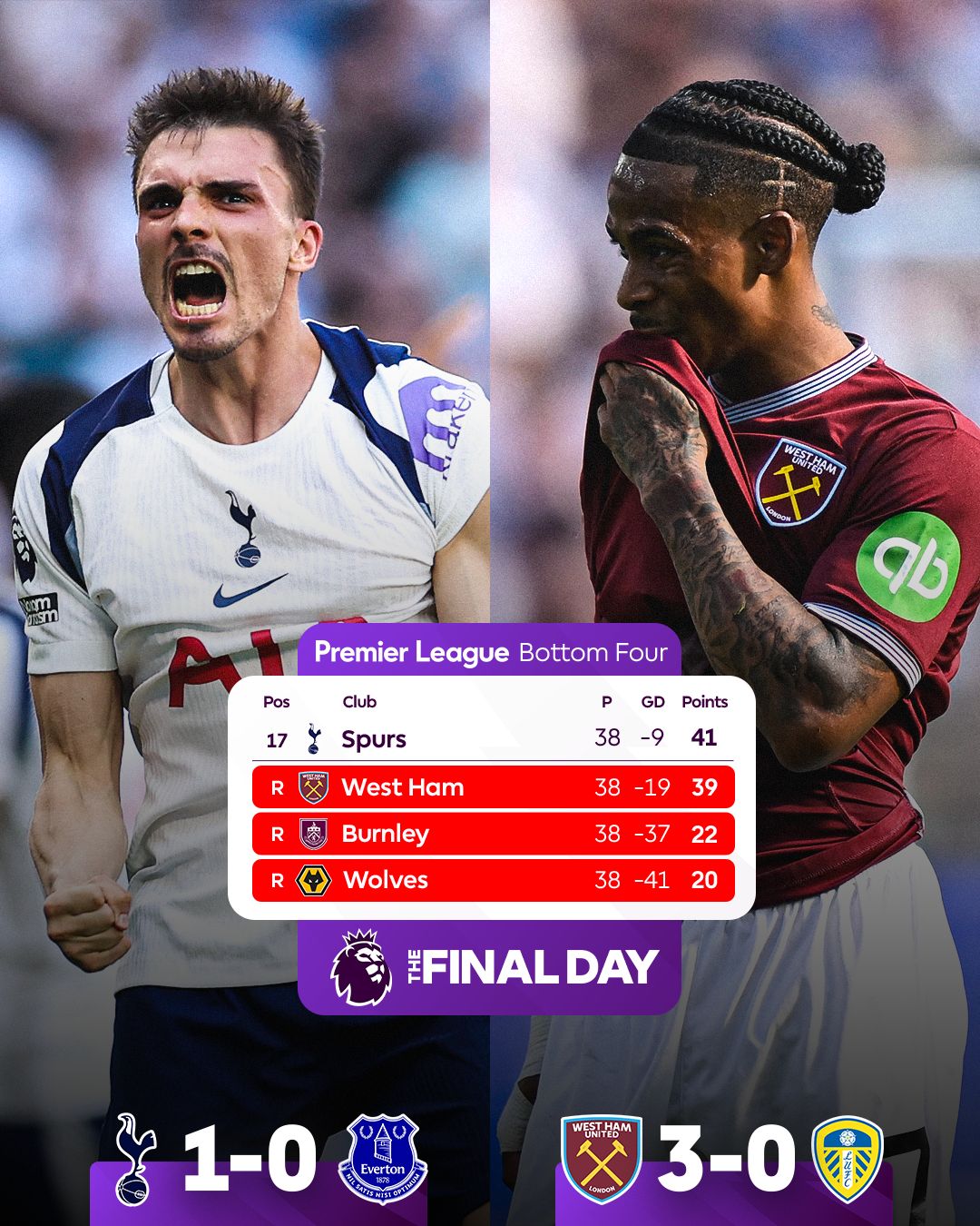 Tottenham Secure Premier League Safety on Dramatic Final Day as West Ham Relegated After 14 Years